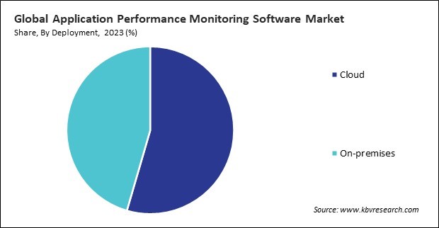 Application Performance Monitoring Software Market Share and Industry Analysis Report 2023