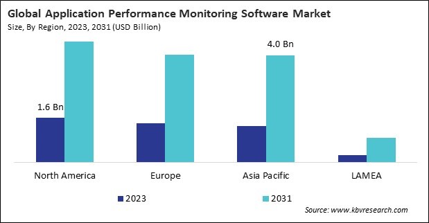 Application Performance Monitoring Software Market Size - By Region