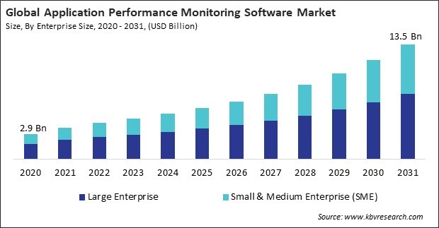 Application Performance Monitoring Software Market Size - Global Opportunities and Trends Analysis Report 2020-2031