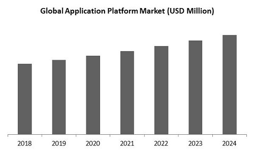 Application Platform Market Size