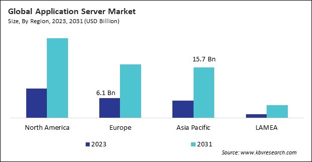 Application Server Market Size - By Region