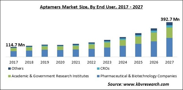 Aptamers Market Size - Global Opportunities and Trends Analysis Report 2017-2027