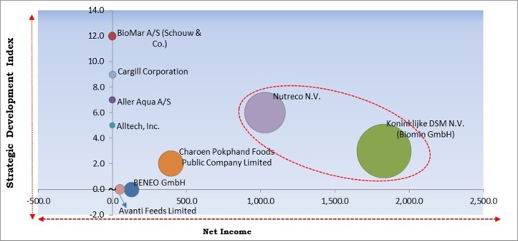 Aquafeed Market - Competitive Landscape and Trends by Forecast 2028