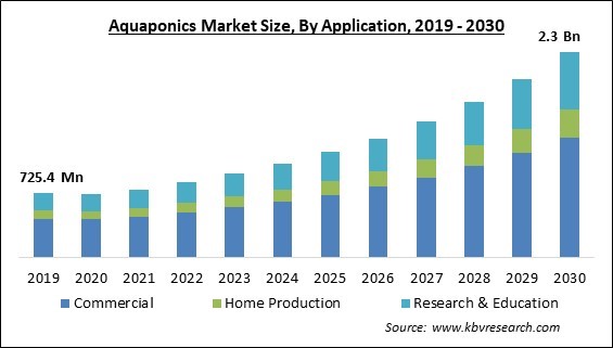 Aquaponics Market Size - Global Opportunities and Trends Analysis Report 2019-2030