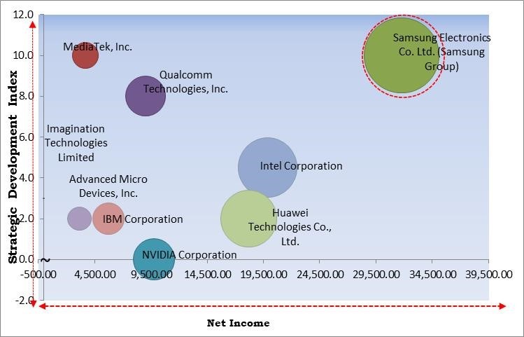 AR/VR Chip Market - Competitive Landscape and Trends by Forecast 2028