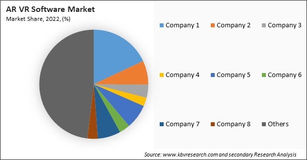 AR VR Software Market Share 2022