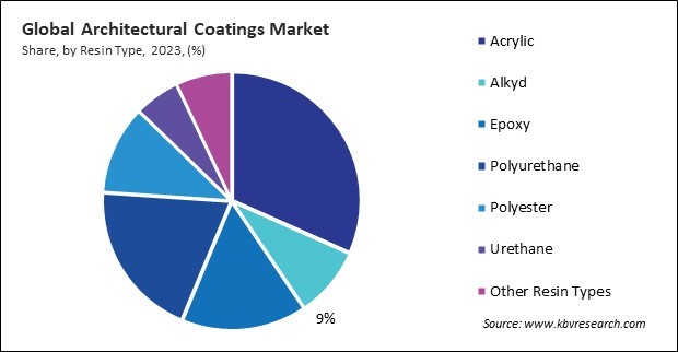 Architectural Coatings Market Share and Industry Analysis Report 2023