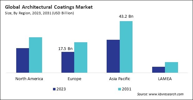 Architectural Coatings Market Size - By Region