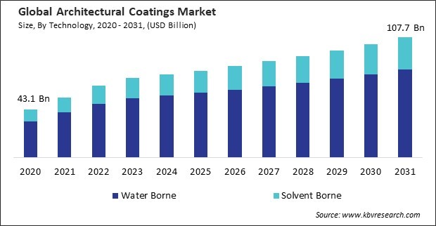 Architectural Coatings Market Size - Global Opportunities and Trends Analysis Report 2020-2031