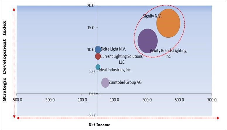 Architectural Lighting Market - Competitive Landscape and Trends by Forecast 2028