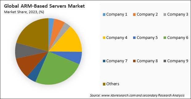 ARM-Based Servers Market Share 2023