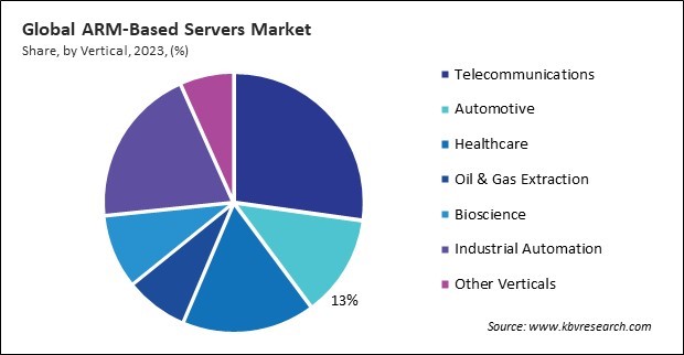 ARM-Based Servers Market Share and Industry Analysis Report 2023