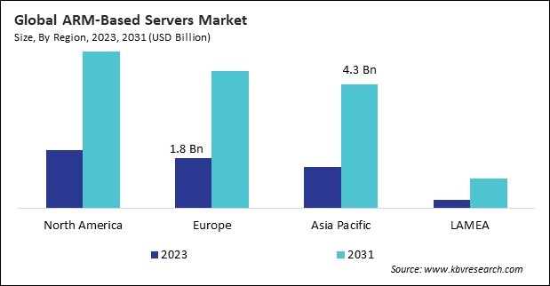 ARM-Based Servers Market Size - By Region