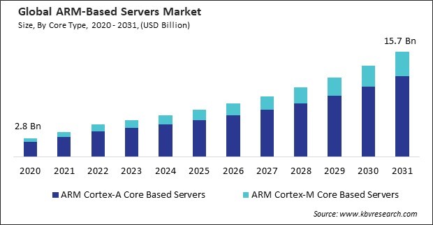 ARM-Based Servers Market Size - Global Opportunities and Trends Analysis Report 2020-2031