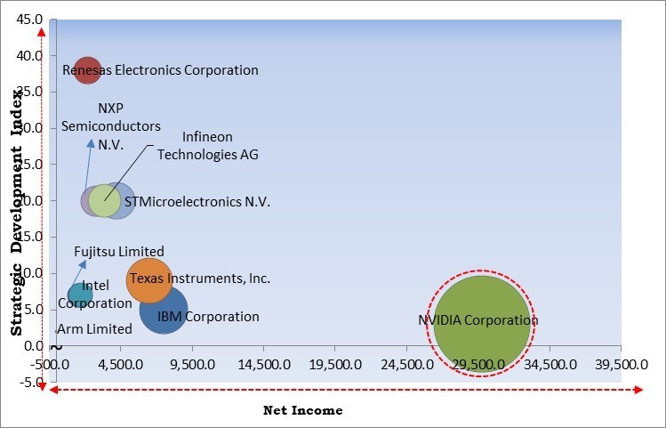 ARM Microcontrollers Market - Competitive Landscape and Trends by Forecast 2031