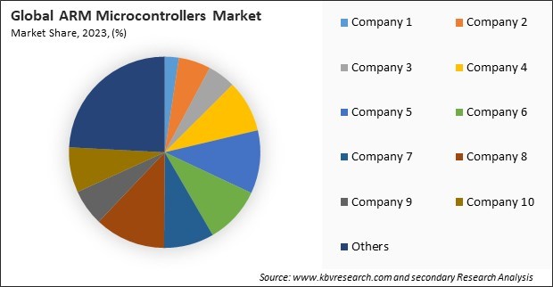 ARM Microcontrollers Market Share 2023