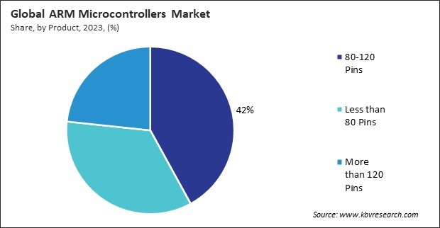 ARM Microcontrollers Market Share and Industry Analysis Report 2023