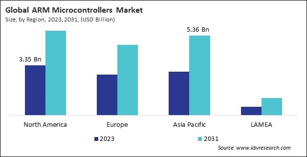 ARM Microcontrollers Market Size - By Region