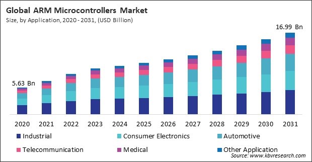 ARM Microcontrollers Market Size - Global Opportunities and Trends Analysis Report 2020-2031