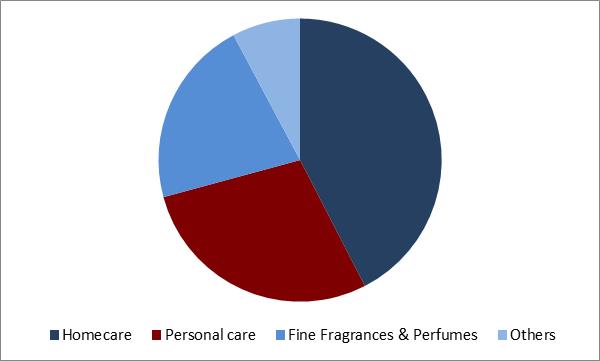 Aroma Ingredients Market Share