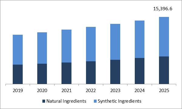 Aroma Ingredients Market Size