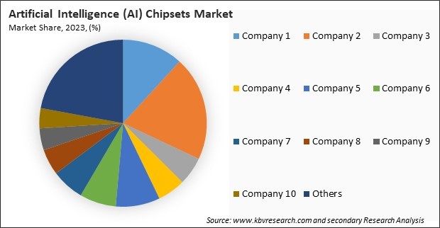 Artificial Intelligence (AI) Chipsets Market Share 2023