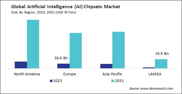 Artificial Intelligence (AI) Chipsets Market Size - By Region