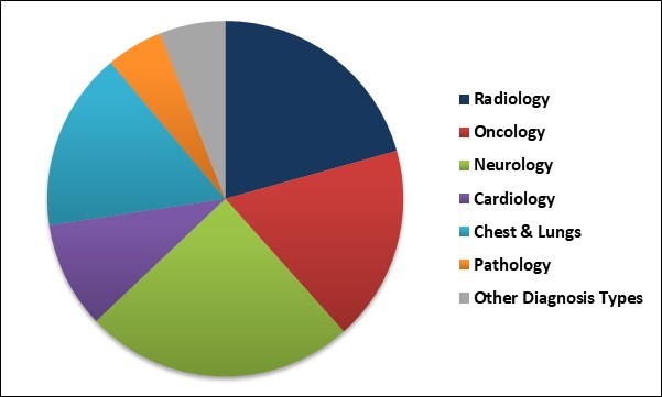 Artificial Intelligence in Diagnostics Market Share