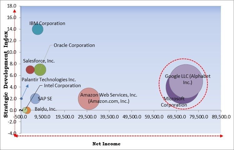 Artificial Intelligence in BFSI Market - Competitive Landscape and Trends by Forecast 2031