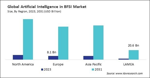 Artificial Intelligence in BFSI Market Size - By Region