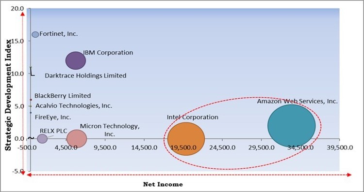 Artificial Intelligence In Cybersecurity Market - Competitive Landscape and Trends by Forecast 2028