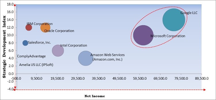 Artificial Intelligence In Fintech Market - Competitive Landscape and Trends by Forecast 2028