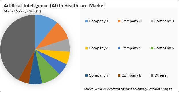 Artificial Intelligence (AI) in Healthcare Market Share 2023