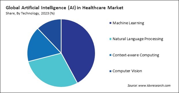 Artificial Intelligence (AI) in Healthcare Market Share and Industry Analysis Report 2023