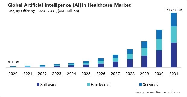 Artificial Intelligence (AI) in Healthcare Market Size - Global Opportunities and Trends Analysis Report 2020-2031