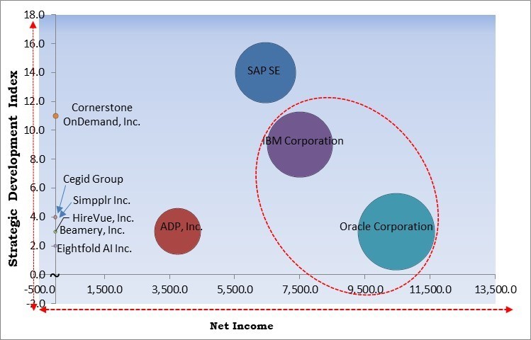 Artificial Intelligence In HR Market - Competitive Landscape and Trends by Forecast 2031