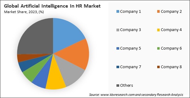 Artificial Intelligence In HR Market Share 2023