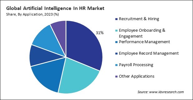 Artificial Intelligence In HR Market Share and Industry Analysis Report 2023