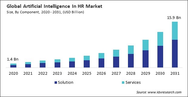 Artificial Intelligence In HR Market Size - Global Opportunities and Trends Analysis Report 2020-2031