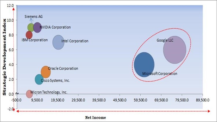 Artificial Intelligence in Manufacturing Market - Competitive Landscape and Trends by Forecast 2028