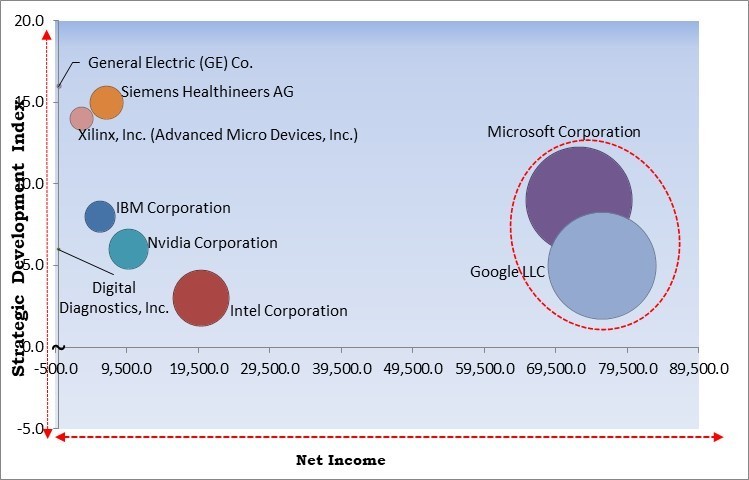 Artificial Intelligence (AI) in Medical Diagnostics Market - Competitive Landscape and Trends by Forecast 2028