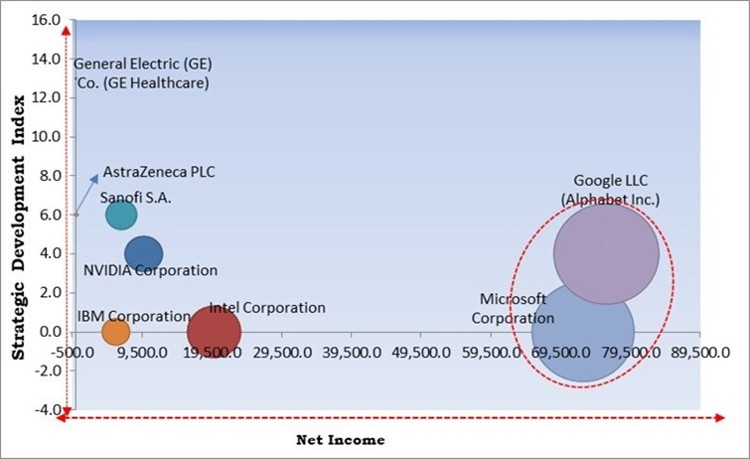 Artificial Intelligence In Precision Medicine Market - Competitive Landscape and Trends by Forecast 2028