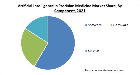 Artificial Intelligence In Precision Medicine Market Share and Industry Analysis Report 2021