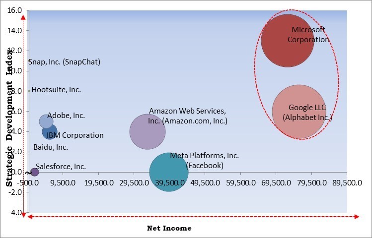 Artificial Intelligence (AI) in Social Media Market - Competitive Landscape and Trends by Forecast 2029