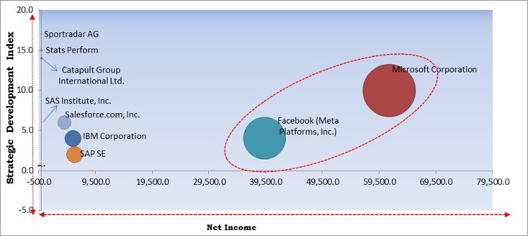 Artificial Intelligence in Sports Market - Competitive Landscape and Trends by Forecast 2027