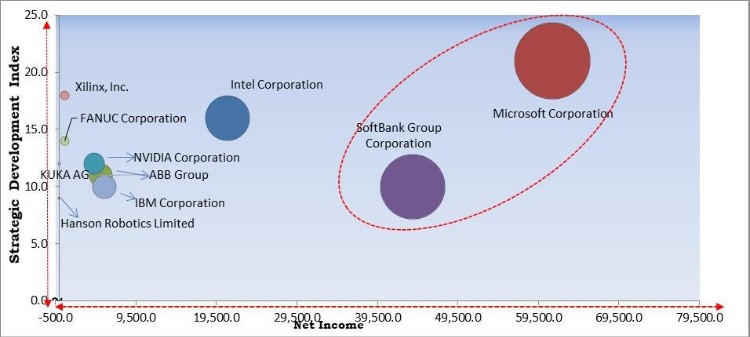 Artificial Intelligence (AI) Robots Market - Competitive Landscape and Trends by Forecast 2027