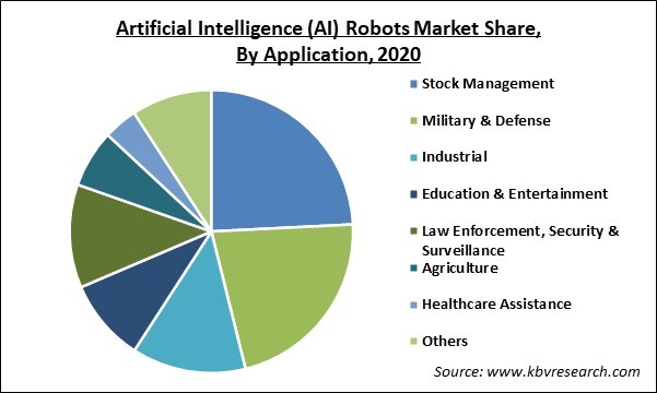 Artificial Intelligence (AI) Robots Market Size, Forecast by 2027