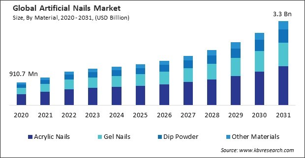 Artificial Nails Market Size - Global Opportunities and Trends Analysis Report 2020-2031