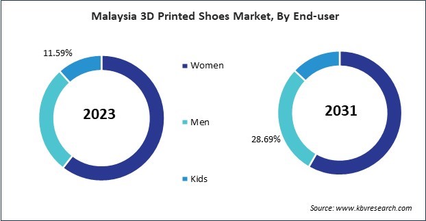 Asia Pacific 3D Printed Shoes Market