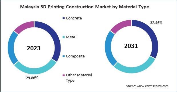 Asia Pacific 3D Printing Construction Market 